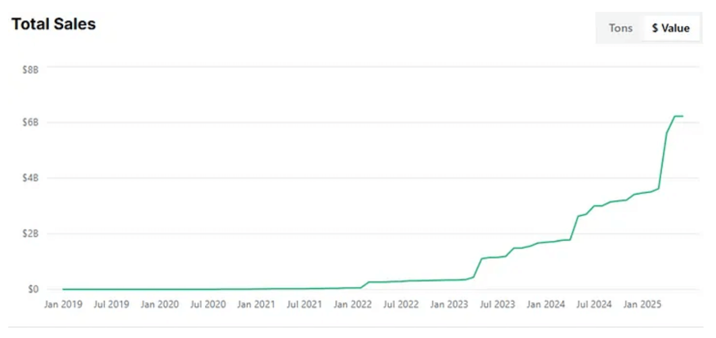 Cumulative transaction value ($m) of advance commitments for high-quality CDR credits
